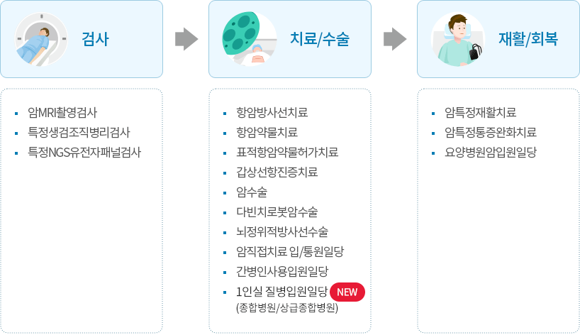 암 검사 치료, 수술, 재활 단계