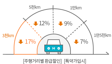 주행거리별 환급할인(특약 가입시) 3천km 36%할인, 5천km 28%할인, 7천km 22%할인, 1만km 17%할인, 1만2천km 7%할인, 1만5천km 4%할인