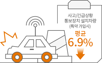 사고 및 긴급상황 통보장치 설치차량(특약 가입시) 6.9% 할인