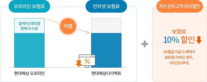 보험료 할인 내용