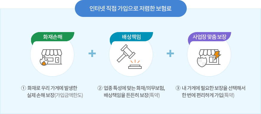 인터넷 직접 가입으로 저렴한 보험료 화재손해 ①화재로 우리 가게에 발생한 실제 손해 보장(가입금액한도), 배상책임 ②업종 특성에 맞는 화재/의무보험, 배상책임을 든든히 보장(특약), 사업장 맞춤 보장 ③내 가게에 필요한 보장을 선택해서 한 번에 편리하게 가입(특약)